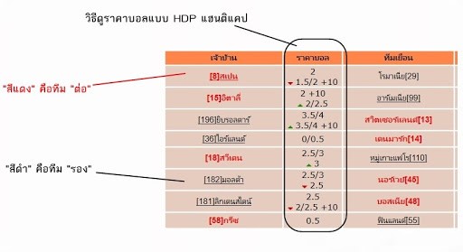 ราคาต่อรองบอล แฮนดิแคป